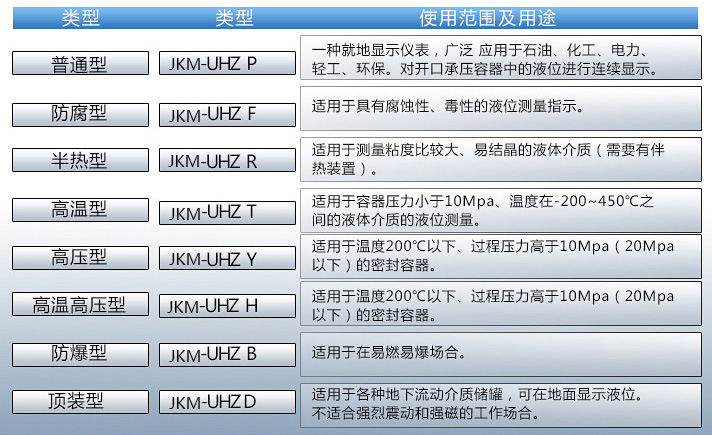 導(dǎo)熱油液位計使用范圍表