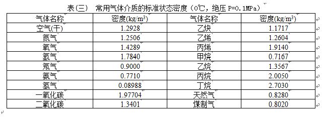氣體計量表氣體介質密度對照表