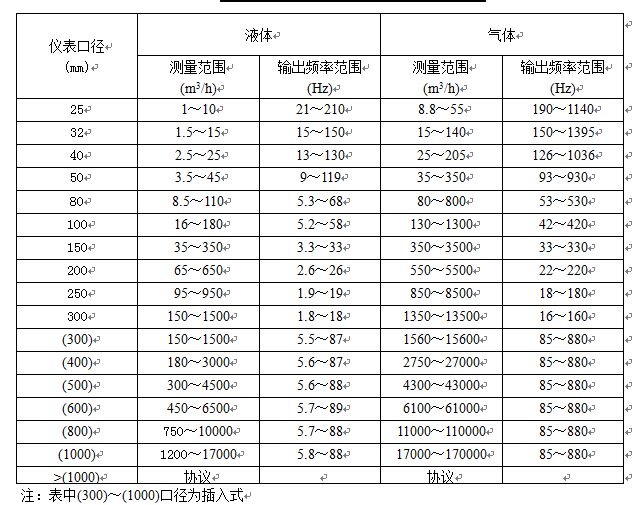 溫壓補(bǔ)償氣體流量計口徑流量對照表